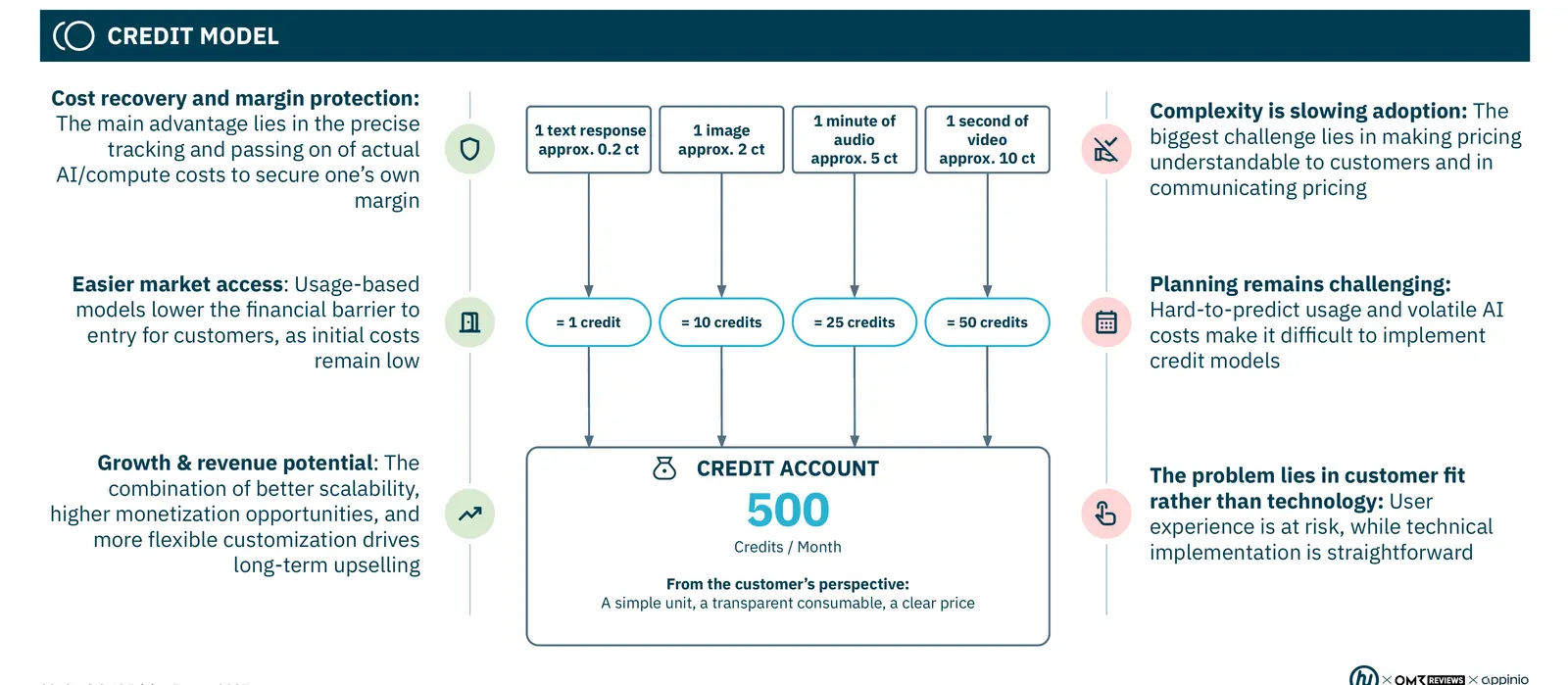 Schaubild aus dem Report: Eine Textantwort für etwa 0,2 Cent wird zu einem Credit, ein Bild für etwa 2 Cent zu zehn, eine Minute Audio für etwa 5 Cent zu 25 und eine Sekunde Video für etwa 10 Cent zu 50 Credits, gesammelt in einem Konto mit 500 Credits im Monat