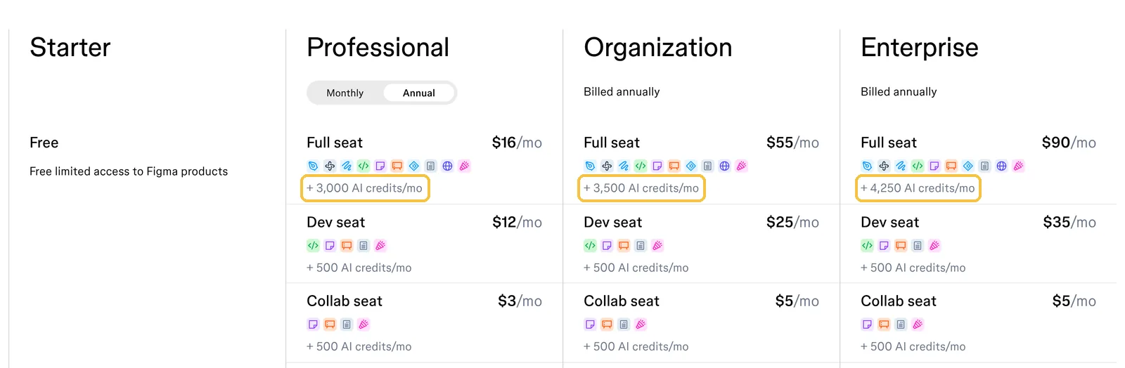 Preisseite von Figma mit den Paketen Professional, Organization und Enterprise, bei jedem Full Seat das monatliche Kontingent von 3.000, 3.500 und 4.250 KI-Credits gelb markiert