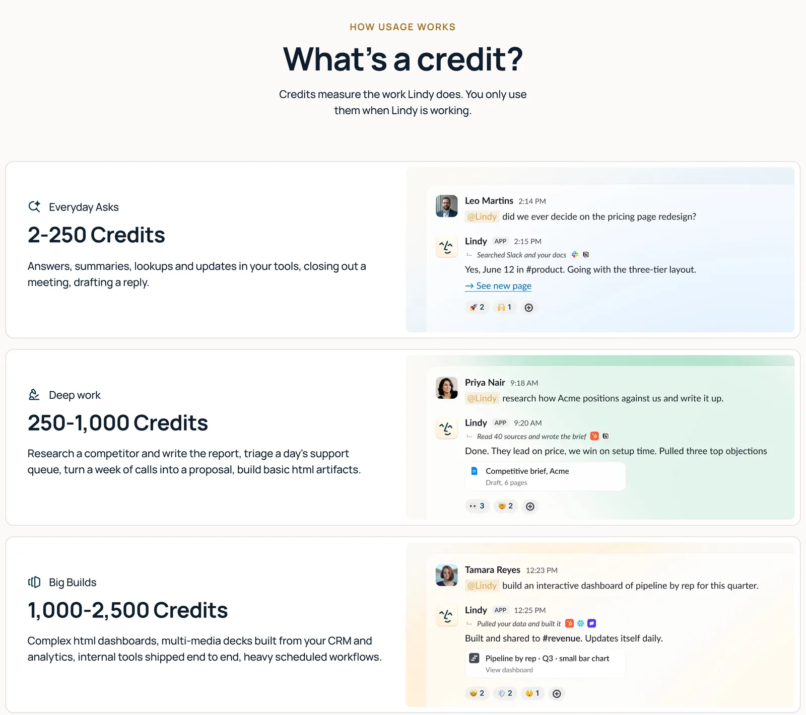 Abschnitt „What’s a credit?“ auf der Preisseite von Lindy: Alltägliche Anfragen kosten 2 bis 250 Credits, tiefere Arbeit 250 bis 1.000 Credits, große Aufträge 1.000 bis 2.500 Credits, jeweils mit Beispielen