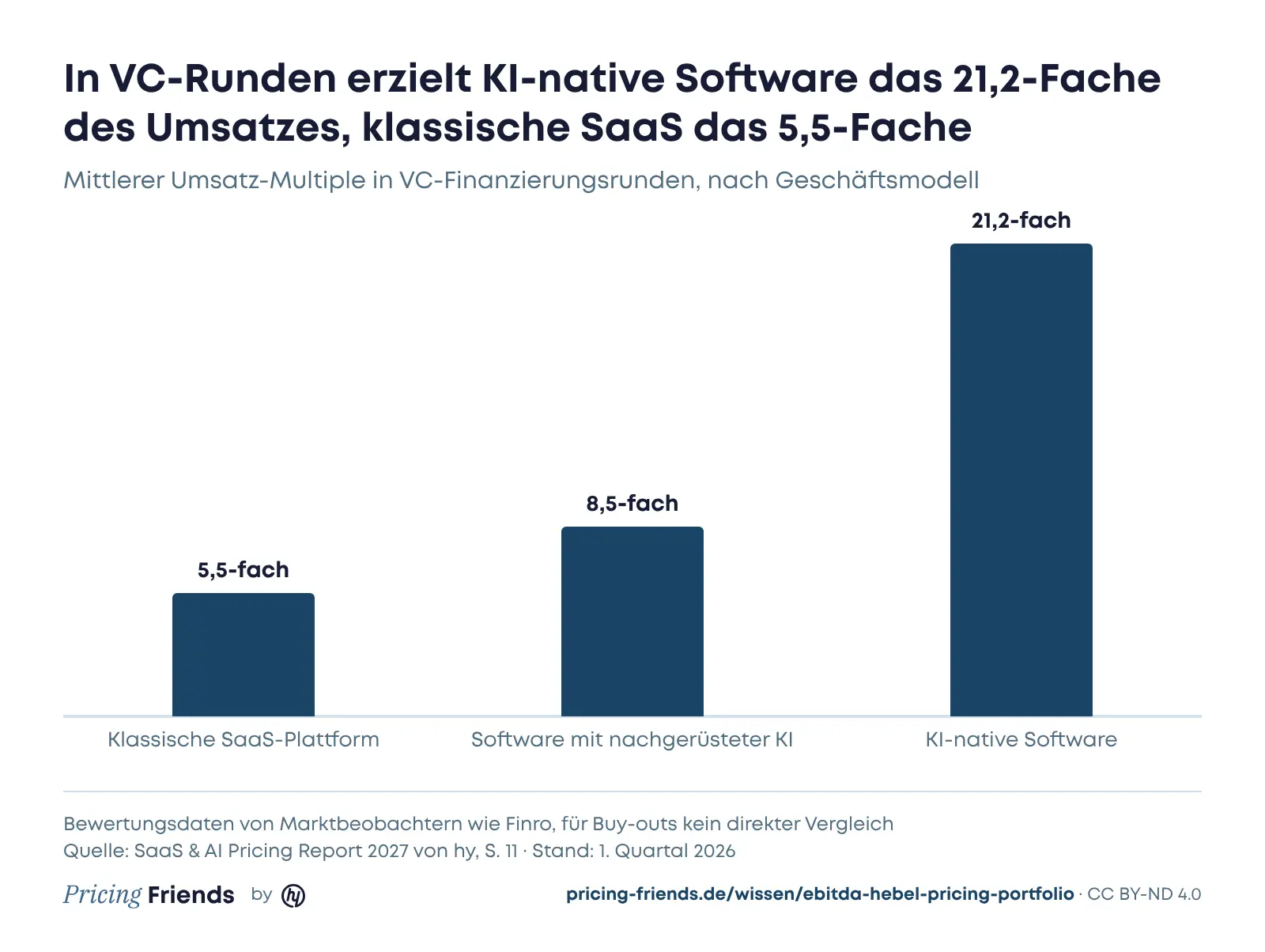 Säulendiagramm: mittlerer Umsatz-Multiple in VC-Runden im ersten Quartal 2026, klassische SaaS-Plattform 5,5-fach, Software mit nachgerüsteter KI 8,5-fach, KI-native Software 21,2-fach