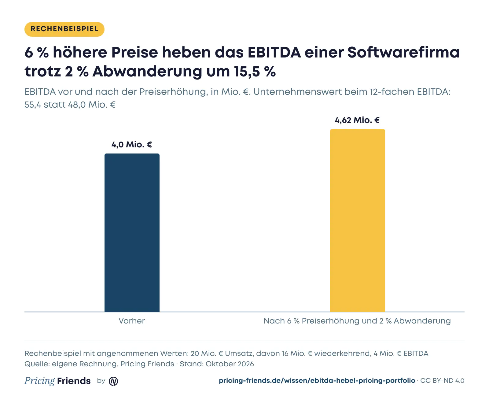 Säulendiagramm Rechenbeispiel: EBITDA steigt von 4,0 auf 4,62 Mio. Euro nach 6 % Preiserhöhung und 2 % Abwanderung, der Unternehmenswert beim 12-fachen EBITDA von 48,0 auf 55,4 Mio. Euro