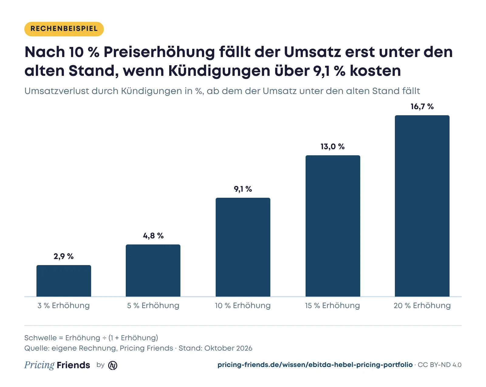 Säulendiagramm: tolerierbarer Umsatzverlust durch Kündigungen bei 3, 5, 10, 15 und 20 % Preiserhöhung, nämlich 2,9, 4,8, 9,1, 13,0 und 16,7 %