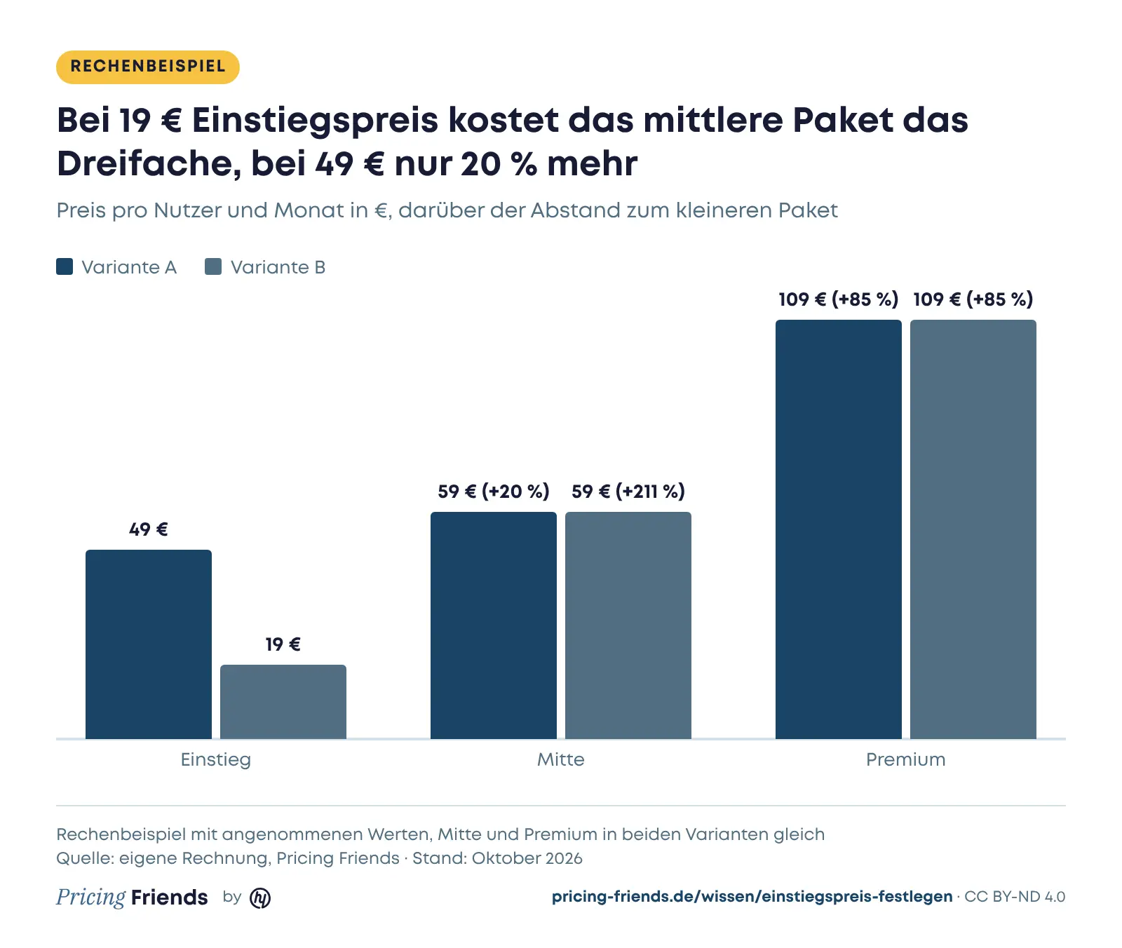 Säulendiagramm: Variante A mit 49, 59 und 109 Euro, Abstand zur Mitte 20 %; Variante B mit 19, 59 und 109 Euro, Abstand zur Mitte 211 %