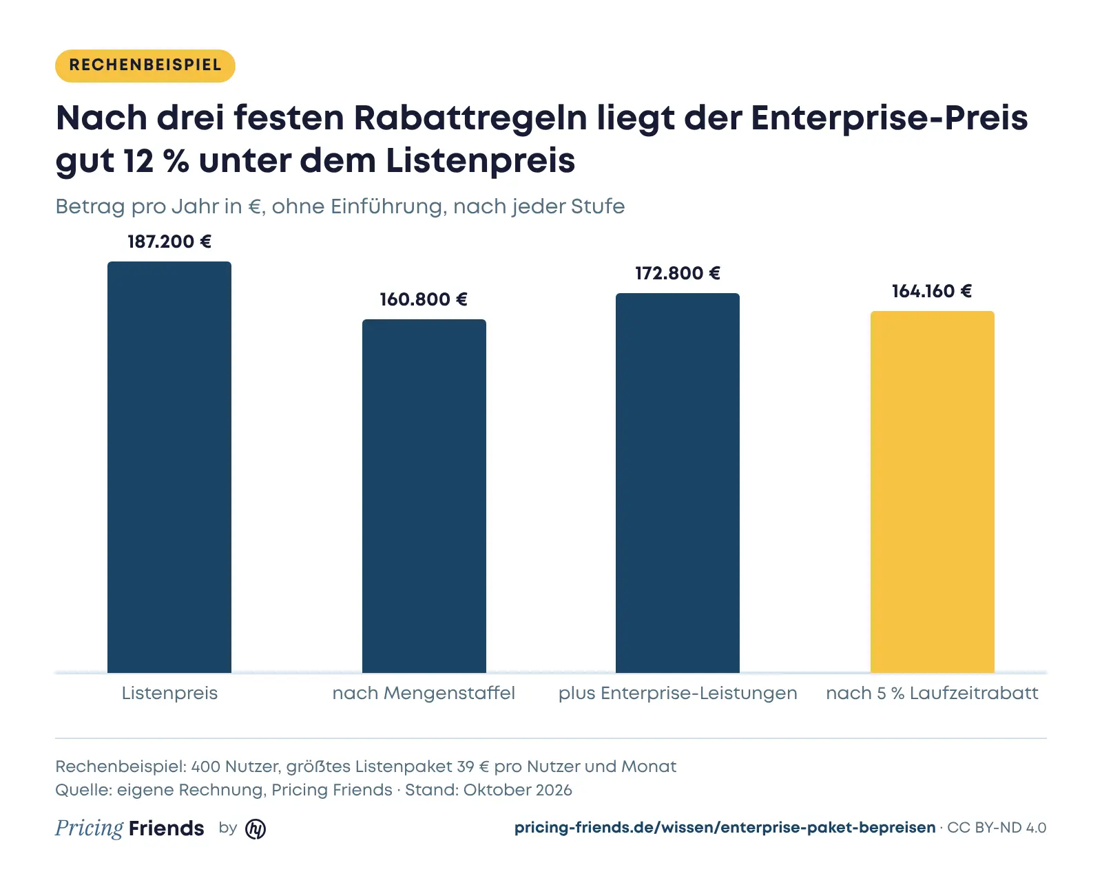 Säulendiagramm: Listenpreis 187.200 Euro im Jahr, nach Mengenstaffel 160.800 Euro, mit Enterprise-Leistungen 172.800 Euro, nach Laufzeitrabatt 164.160 Euro