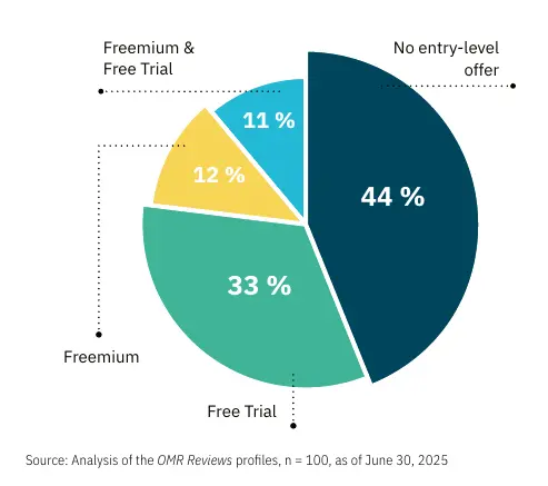 Kreisdiagramm aus dem Report: 44 % von 100 ausgewerteten Anbietern auf OMR Reviews haben kein Einstiegsangebot, 33 % eine kostenlose Testphase, 12 % Freemium, 11 % beides