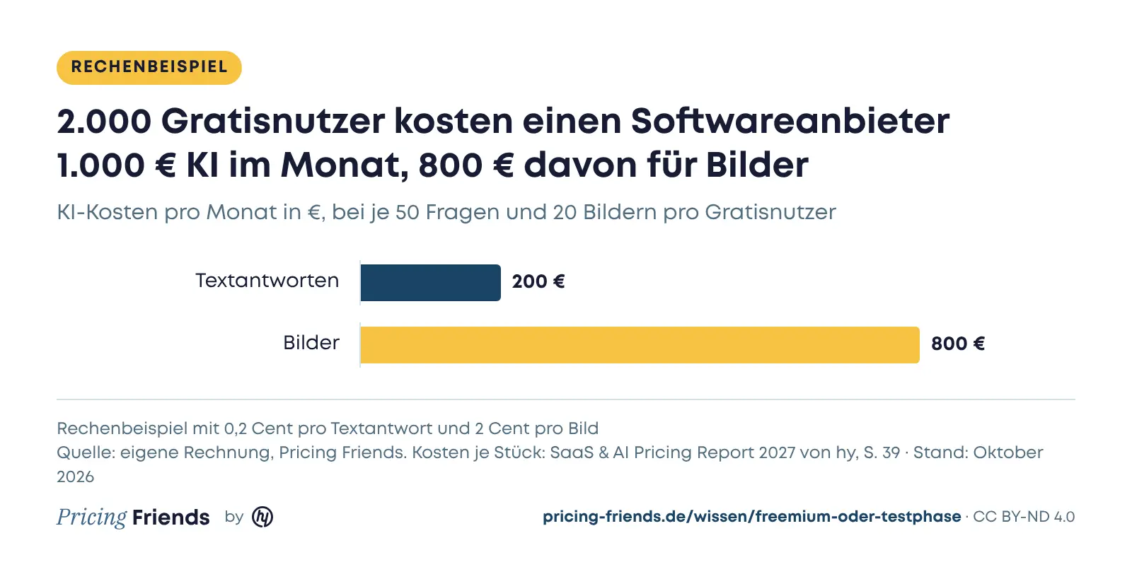 Balkendiagramm: KI-Kosten für 2.000 Gratisnutzer im Monat, 200 Euro für Textantworten und 800 Euro für Bilder