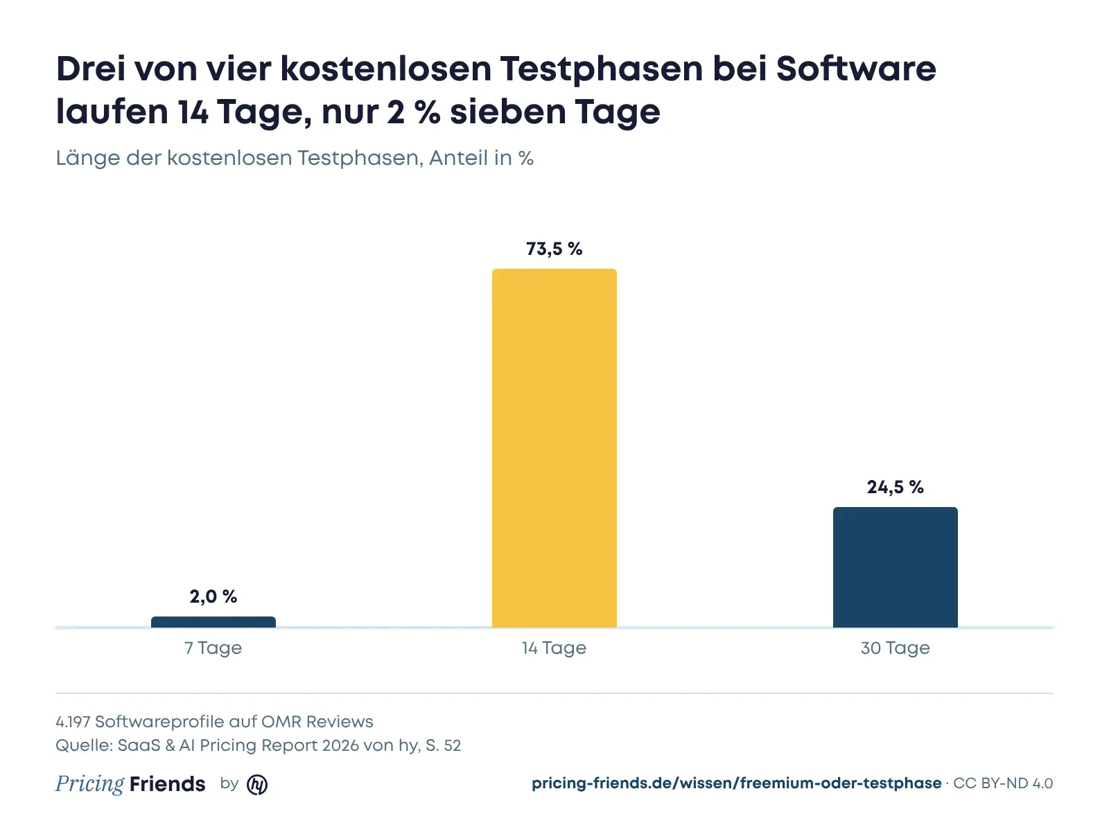 Säulendiagramm: 73,5 % der Testphasen laufen 14 Tage, 24,5 % 30 Tage und 2 % sieben Tage
