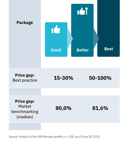 Grafik aus dem Report: bewährte Preisabstände 15 bis 30 % von Good zu Better und 50 bis 100 % von Better zu Best, im Markt-Median 80,0 % und 81,6 %