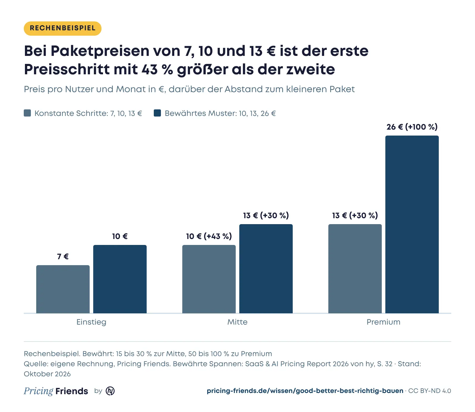 Säulendiagramm: Preisleiter 7, 10, 13 Euro mit Abständen von 43 und 30 %, daneben 10, 13, 26 Euro mit Abständen von 30 und 100 %
