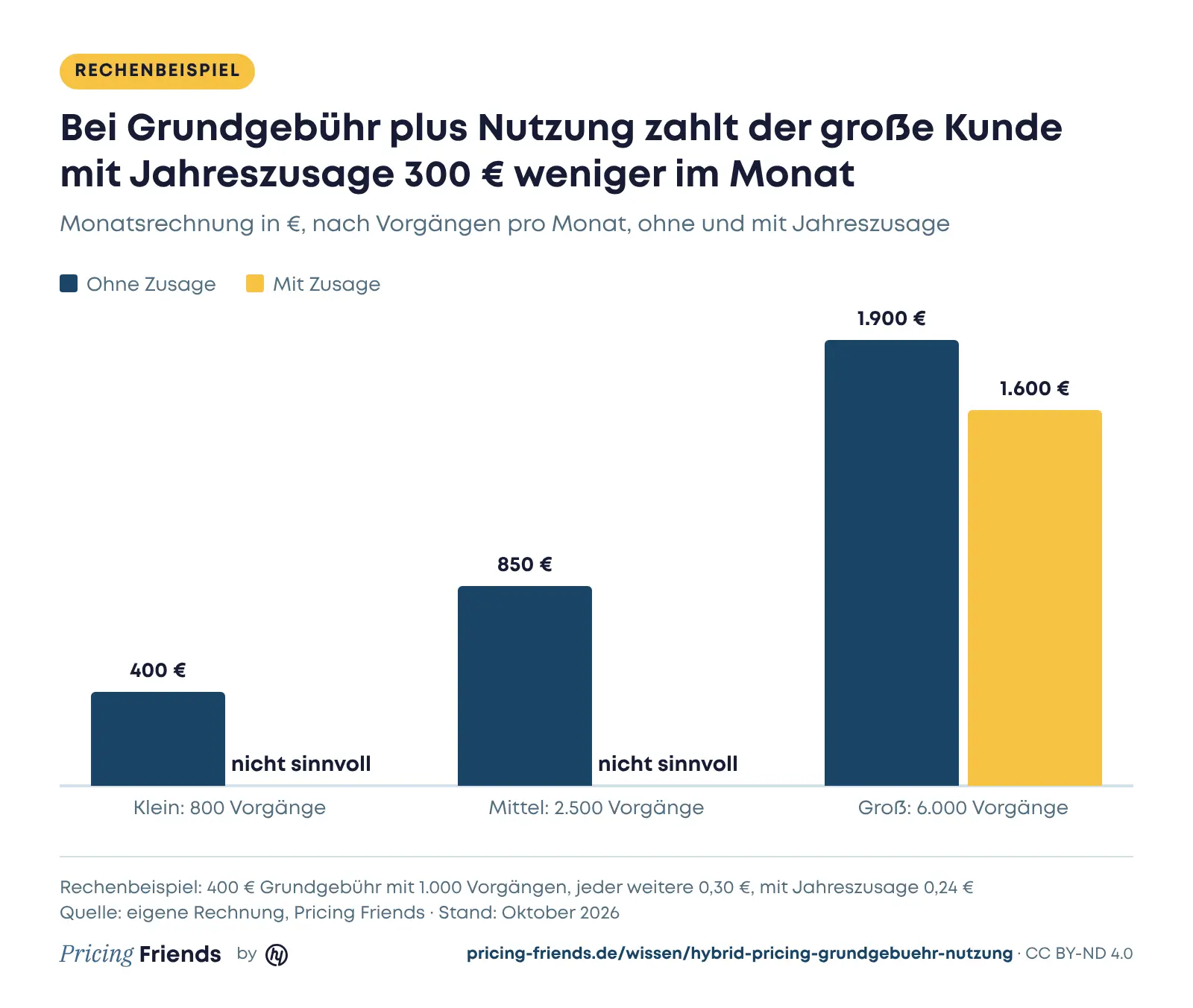 Säulendiagramm Rechenbeispiel: Der kleine Kunde zahlt 400 Euro, der mittlere 850 Euro, der große 1.900 Euro ohne Zusage und 1.600 Euro mit Zusage