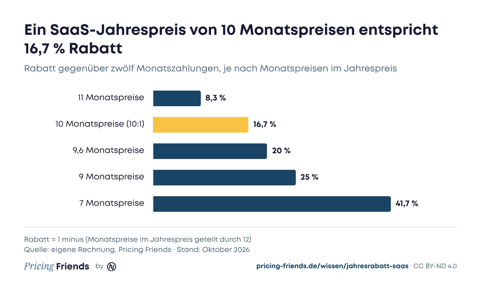 Balkendiagramm: Ein Jahrespreis von 11 Monatspreisen entspricht 8,3 % Rabatt, 10 Monatspreise 16,7 %, 9,6 Monatspreise 20 %, 9 Monatspreise 25 %, 7 Monatspreise 41,7 %