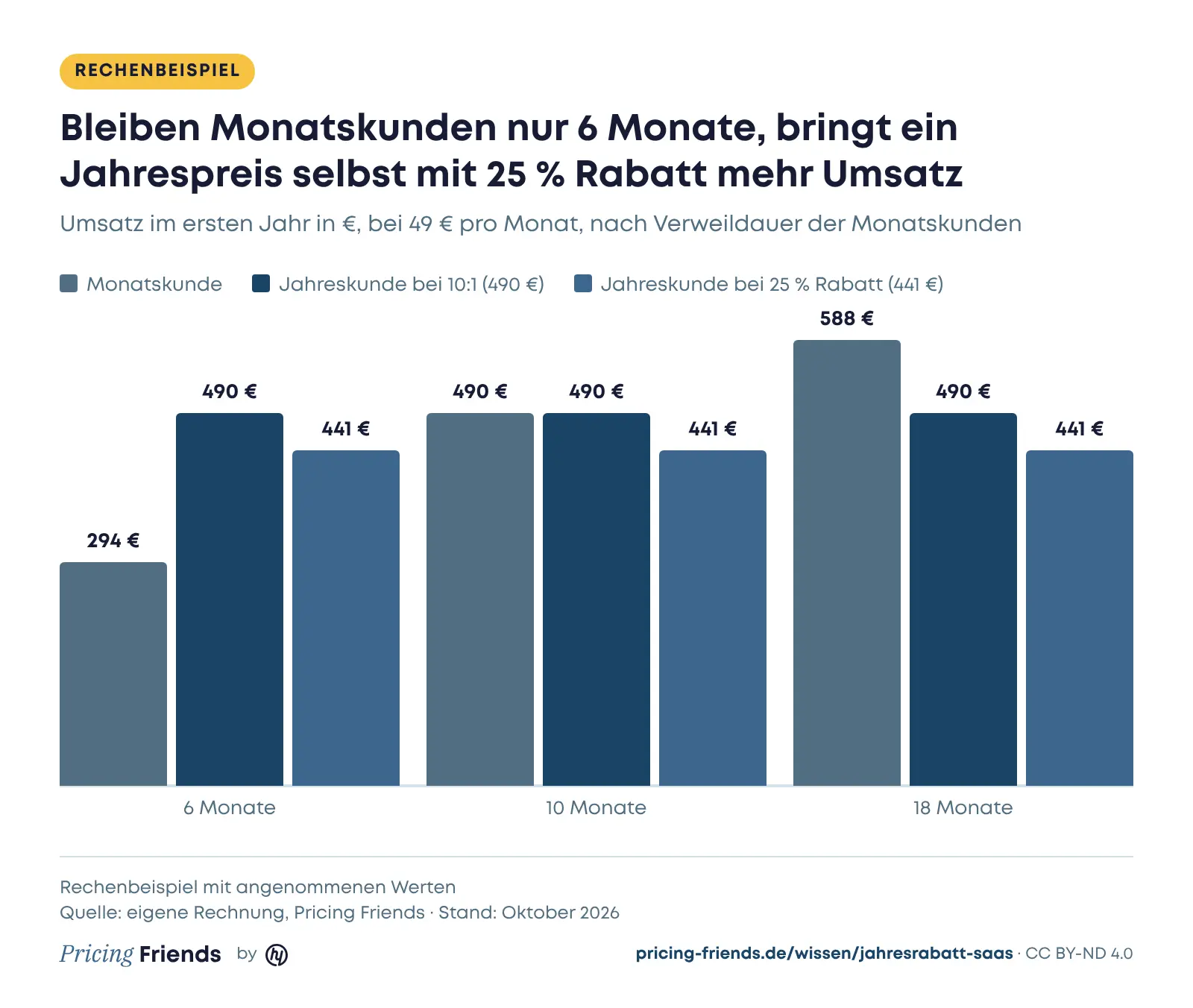 Säulendiagramm, Rechenbeispiel bei 49 Euro pro Monat: Umsatz im ersten Jahr für Monatskunden mit 6, 10 und 18 Monaten Verweildauer (294, 490 und 588 Euro) im Vergleich zu Jahreskunden bei 10:1 (490 Euro) und bei 25 % Rabatt (441 Euro)