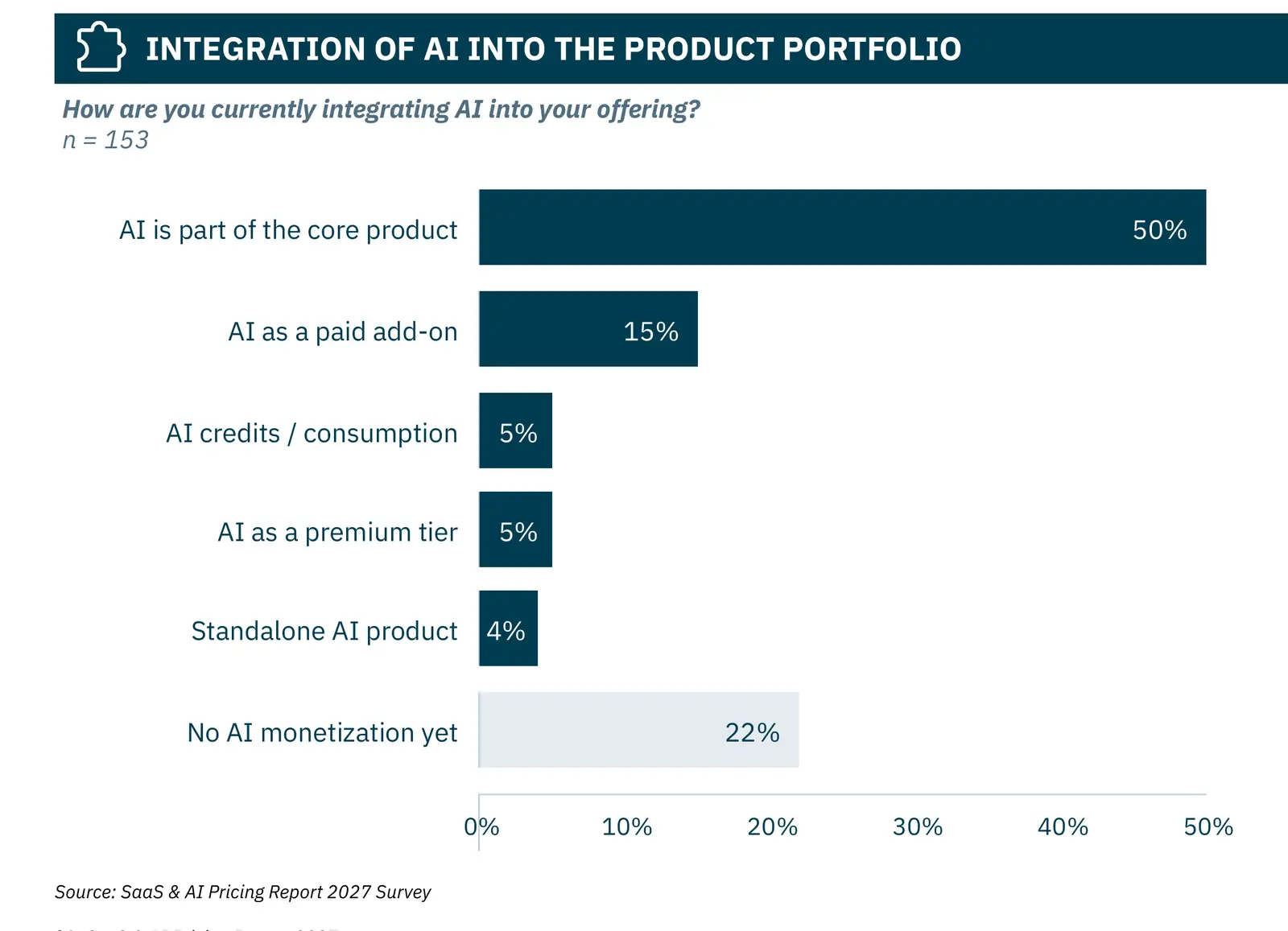 Balkendiagramm aus dem Report: 50 % der 153 befragten Anbieter machen KI zum Teil des Kernprodukts, 15 % verkaufen sie als bezahltes Add-on, je 5 % über Credits oder ein Premium-Paket, 4 % als eigenes Produkt, 22 % monetarisieren KI noch nicht