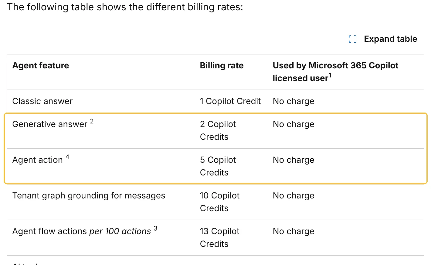 Tabelle der Abrechnungssätze für Copilot Studio bei Microsoft: Classic answer 1 Copilot Credit, Generative answer 2 Copilot Credits, Agent action 5 Copilot Credits, die Zeilen für generative Antwort und Agenten-Aktion gelb markiert