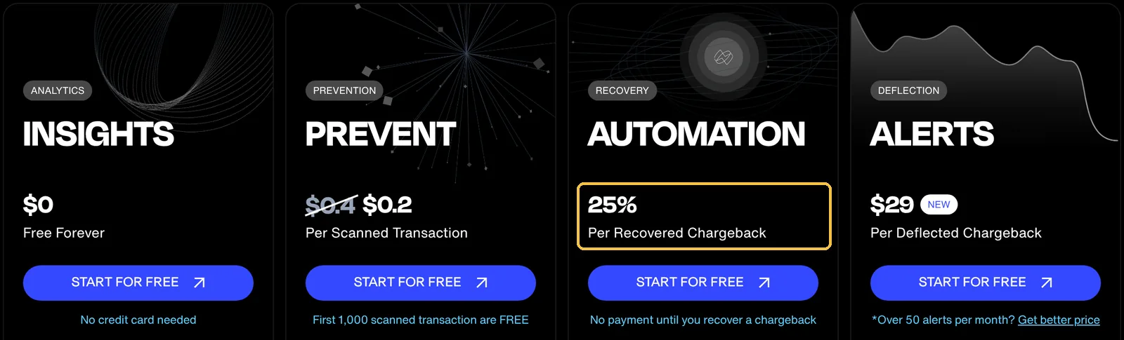 Preisseite von Chargeflow mit vier Bausteinen: Insights kostenlos, Prevent 0,2 US-Dollar pro geprüfter Transaktion, Automation 25 % pro zurückgeholter Rückbuchung, gelb markiert, und Alerts 29 US-Dollar pro verhinderter Rückbuchung