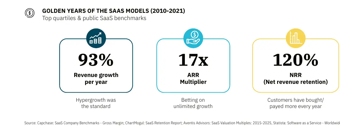 Folie aus dem Report: die goldenen SaaS-Jahre 2010 bis 2021 mit 93 % Umsatzwachstum pro Jahr, 17-fachem ARR-Multiple und 120 % Net Revenue Retention im oberen Quartil