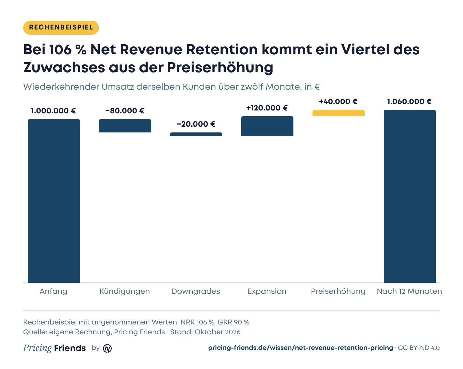 Wasserfalldiagramm Rechenbeispiel: 1.000.000 Euro Anfangsumsatz, minus 80.000 Euro Kündigungen, minus 20.000 Euro Downgrades, plus 120.000 Euro Expansion, plus 40.000 Euro Preiserhöhung, Ende 1.060.000 Euro