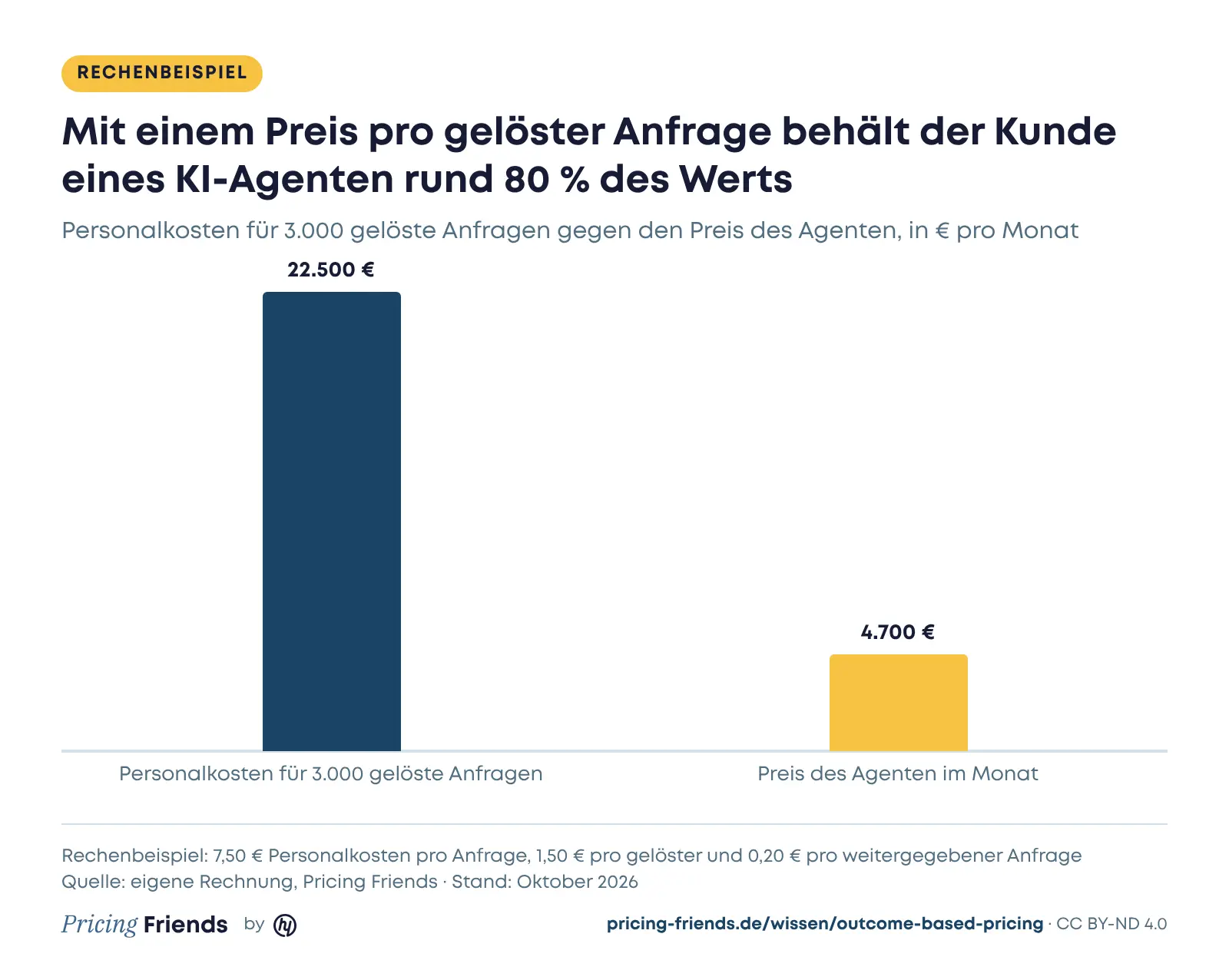 Rechenbeispiel: Personalkosten von 22.500 Euro gegen 4.700 Euro für den Agenten
