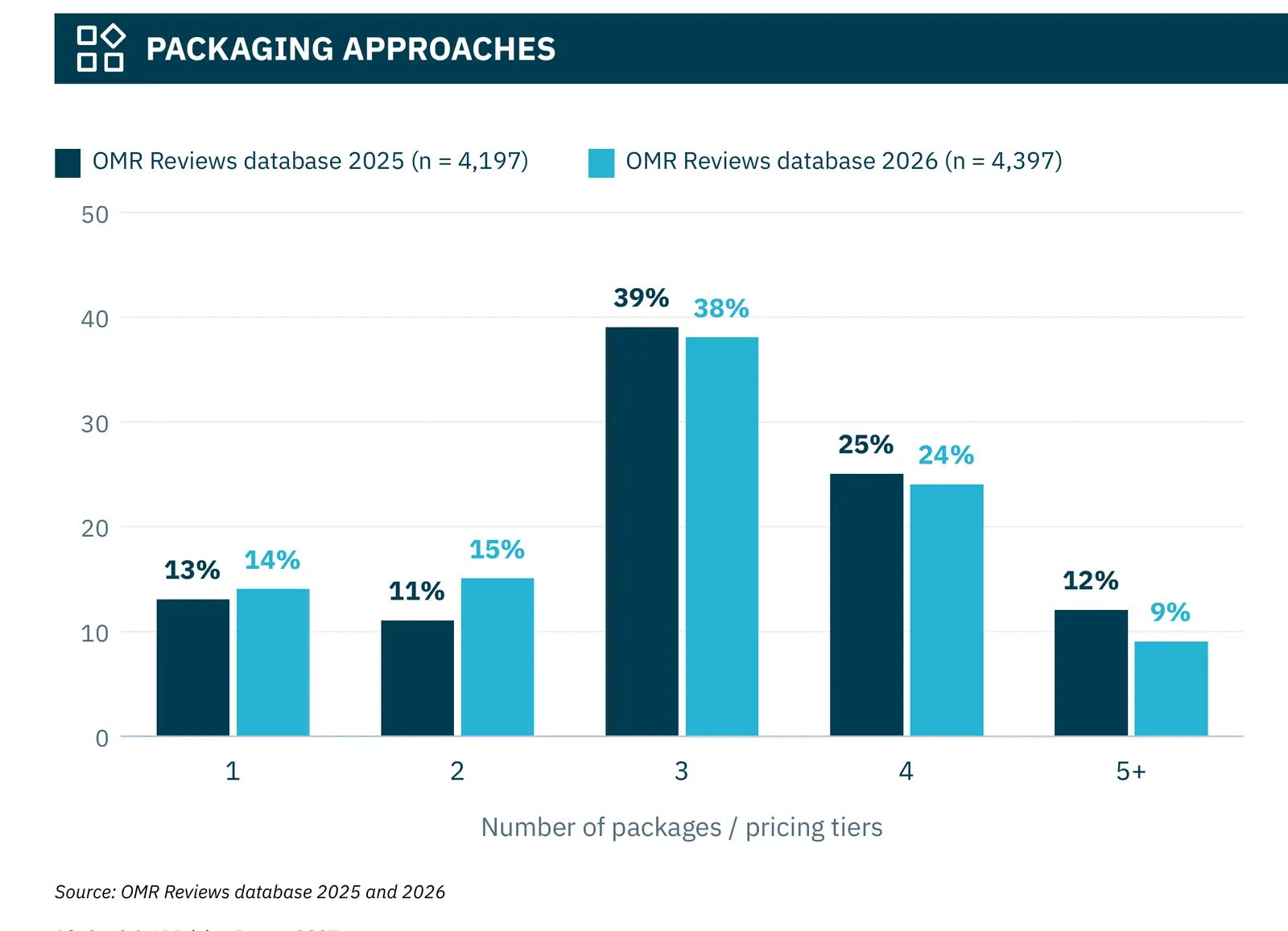 Säulendiagramm aus dem Report: Anzahl der Pakete auf OMR Reviews 2025 und 2026, drei Pakete 39 % und 38 %, vier Pakete 25 % und 24 %, ein, zwei oder fünf und mehr Pakete deutlich seltener
