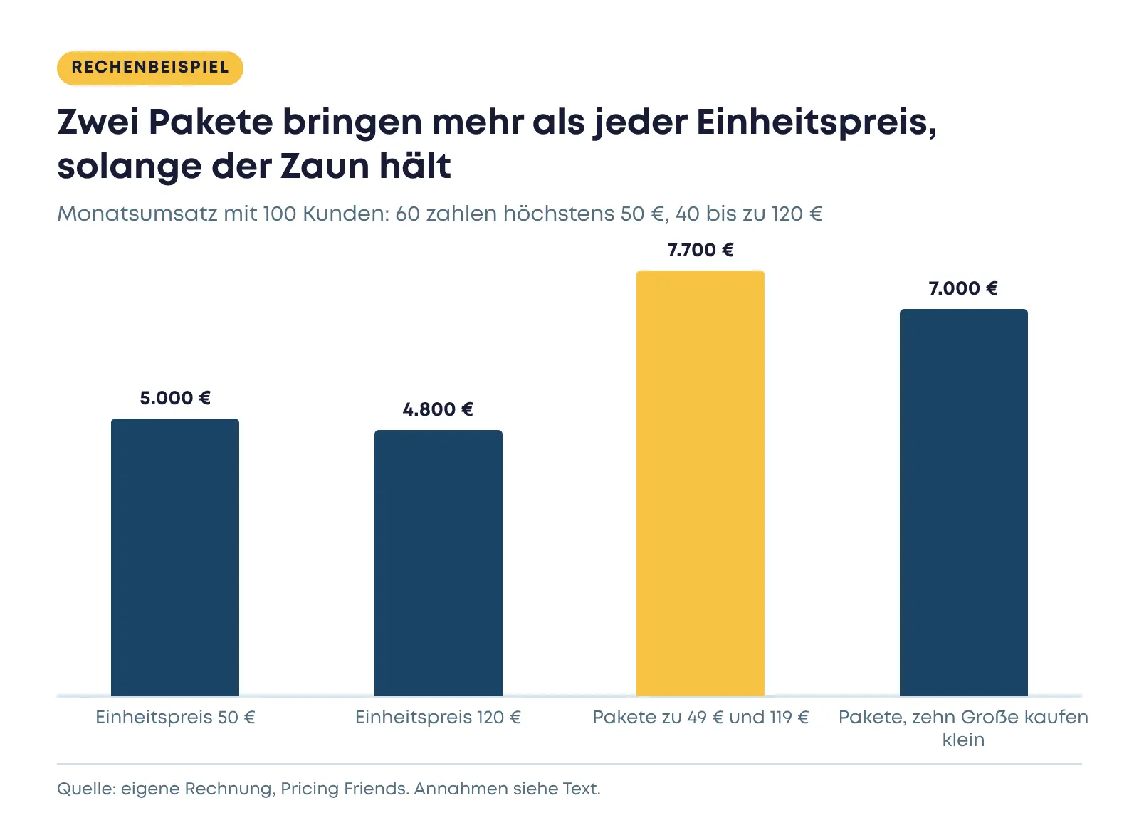Säulendiagramm: Monatsumsatz mit 100 Kunden, Einheitspreis 50 Euro 5.000 Euro, Einheitspreis 120 Euro 4.800 Euro, zwei Pakete 7.700 Euro, zwei Pakete mit zehn Großkunden im kleinen Paket 7.000 Euro