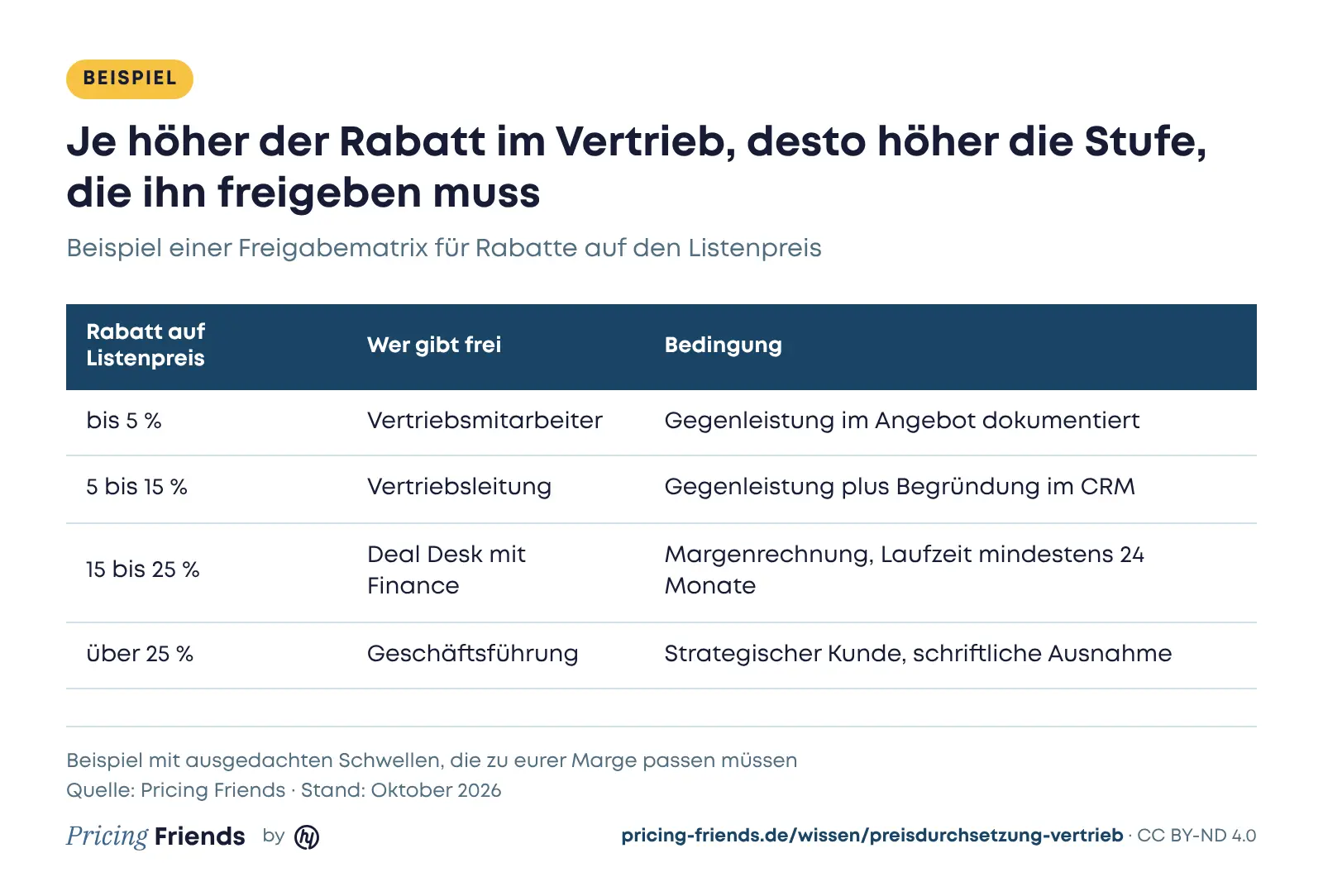 Tabelle Freigabematrix für Rabatte: bis 5 % gibt der Vertriebsmitarbeiter frei, 5 bis 15 % die Vertriebsleitung, 15 bis 25 % der Deal Desk mit Finance, über 25 % die Geschäftsführung, jeweils mit Bedingung