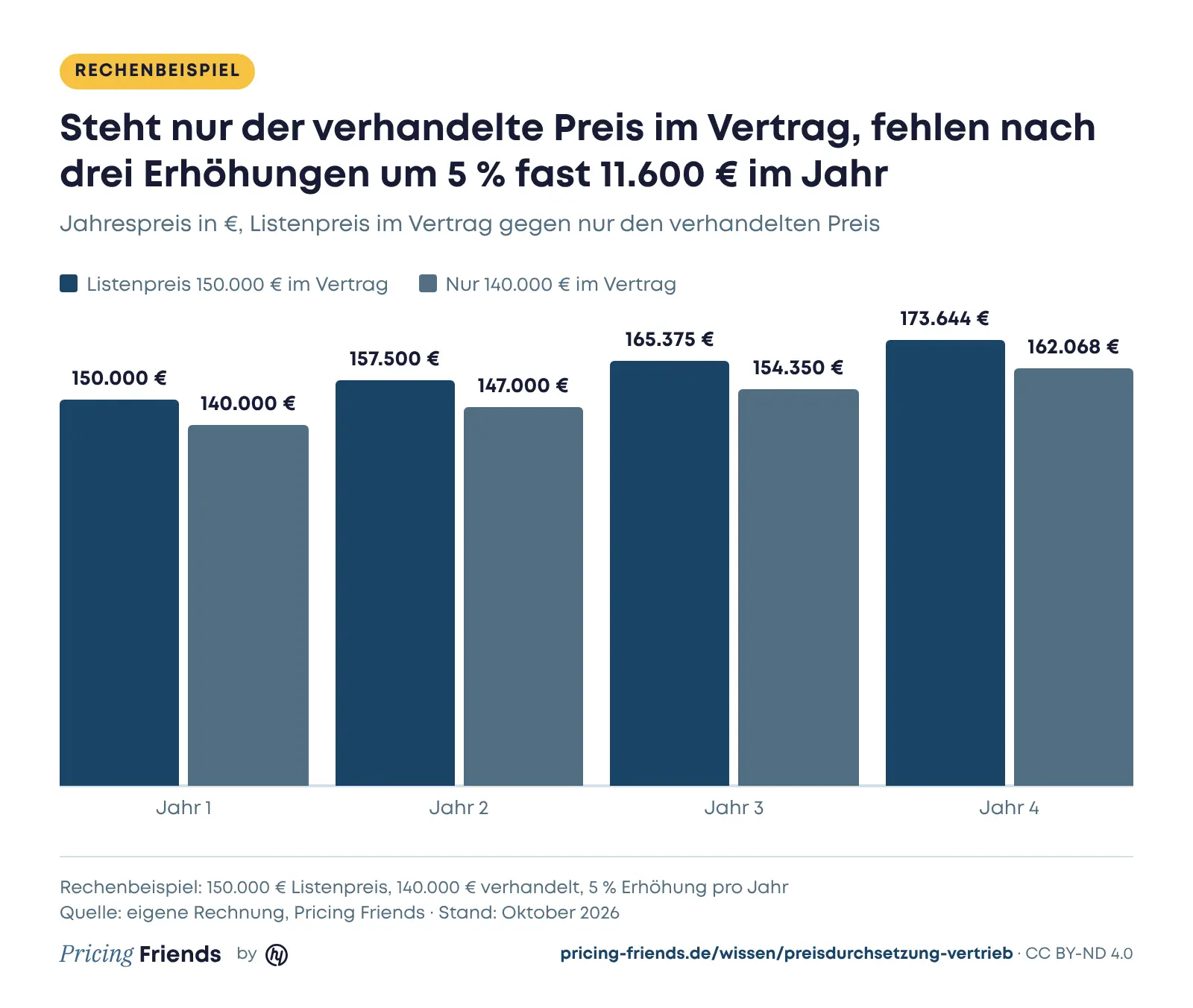 Säulendiagramm Rechenbeispiel über vier Jahre mit 5 % Erhöhung pro Jahr: mit Listenpreis im Vertrag 150.000, 157.500, 165.375 und 173.644 Euro, mit nur dem verhandelten Preis 140.000, 147.000, 154.350 und 162.068 Euro