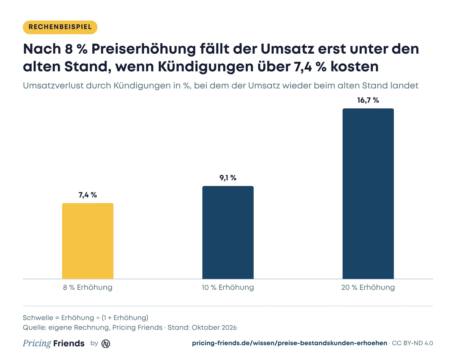 Säulendiagramm: tolerierbarer Umsatzverlust durch Kündigungen bei 8, 10 und 20 % Preiserhöhung, nämlich 7,4, 9,1 und 16,7 %