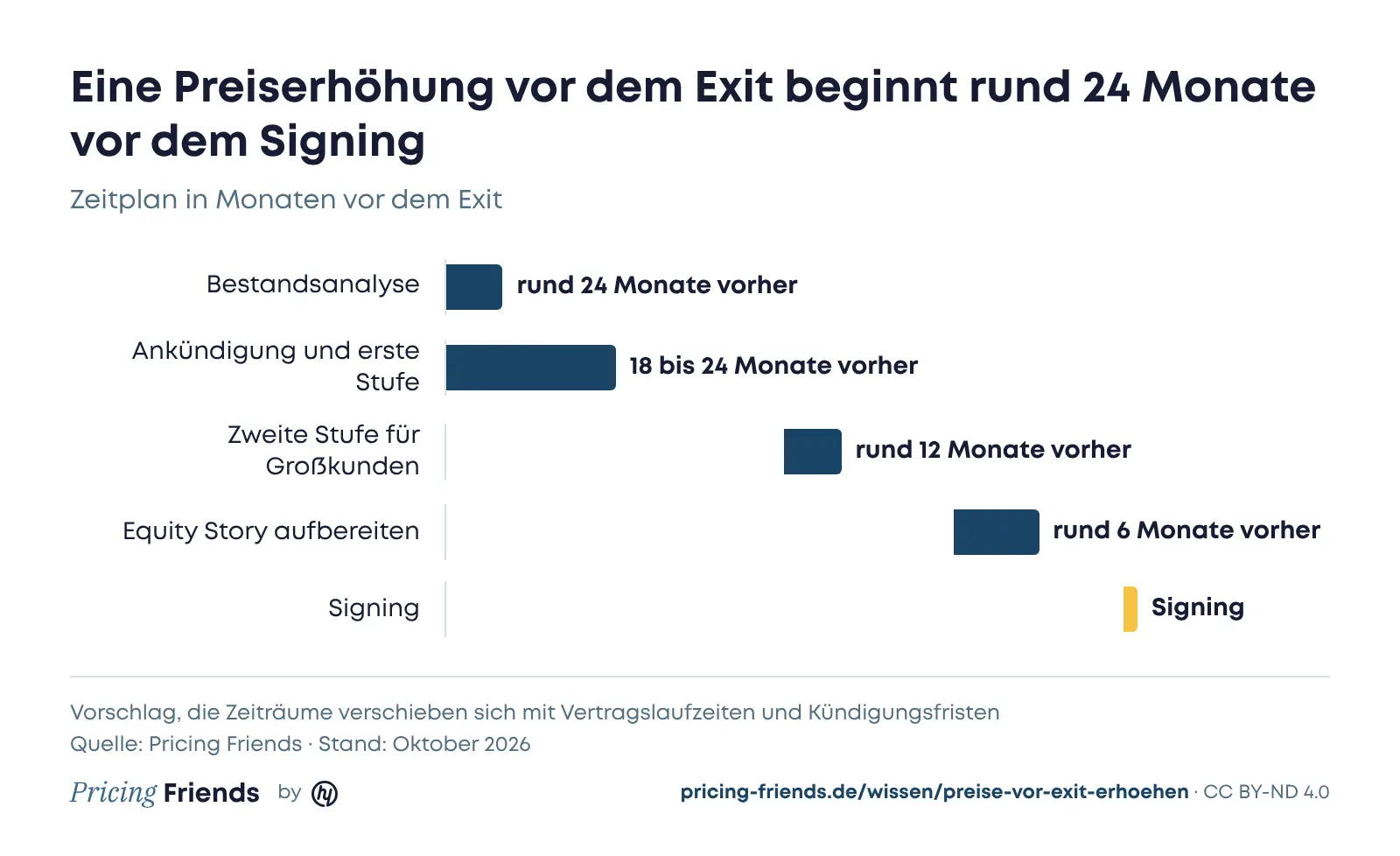 Zeitstrahl in Monaten vor dem Exit: Bestandsanalyse rund 24 Monate vorher, Ankündigung und erste Stufe 18 bis 24 Monate vorher, zweite Stufe für Großkunden rund 12 Monate vorher, Equity Story rund 6 Monate vorher, dann das Signing