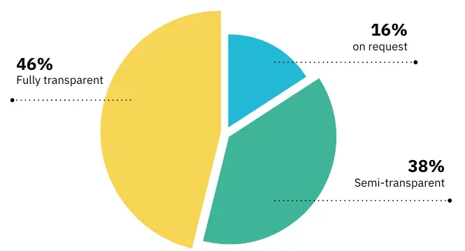 Kreisdiagramm aus dem Vorjahresreport: 46 % der Softwareprofile auf OMR Reviews zeigen ihre Preise vollständig, 38 % teilweise, 16 % nur auf Anfrage