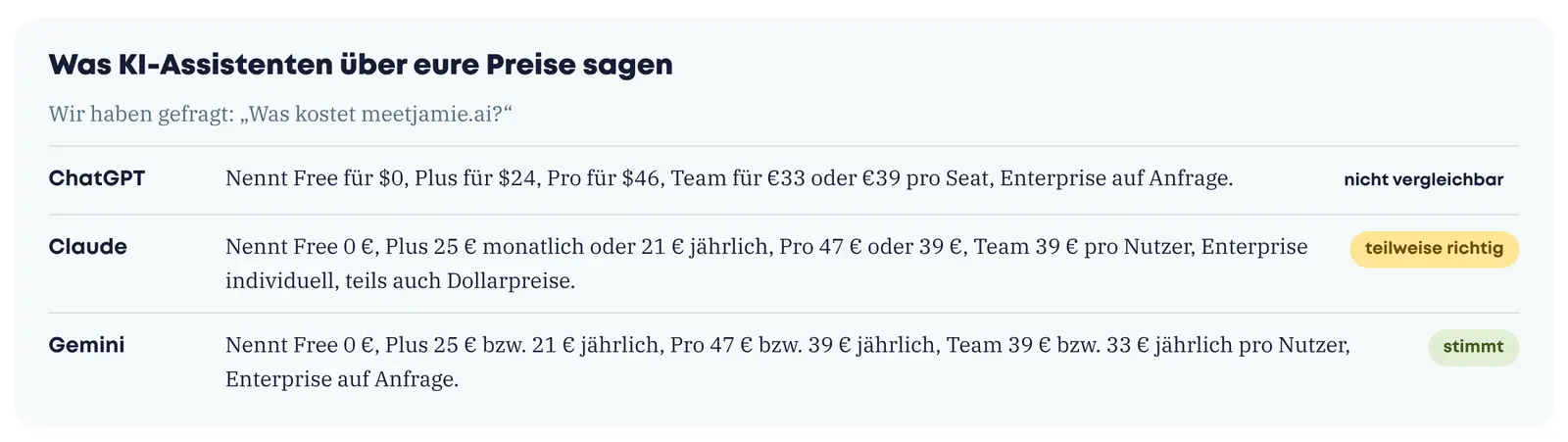 Ausschnitt aus dem Pricing-Audit für meetjamie.ai: ChatGPT, Claude und Gemini nennen auf die Frage nach dem Preis unterschiedliche Preise und Währungen, das Audit bewertet jede Antwort