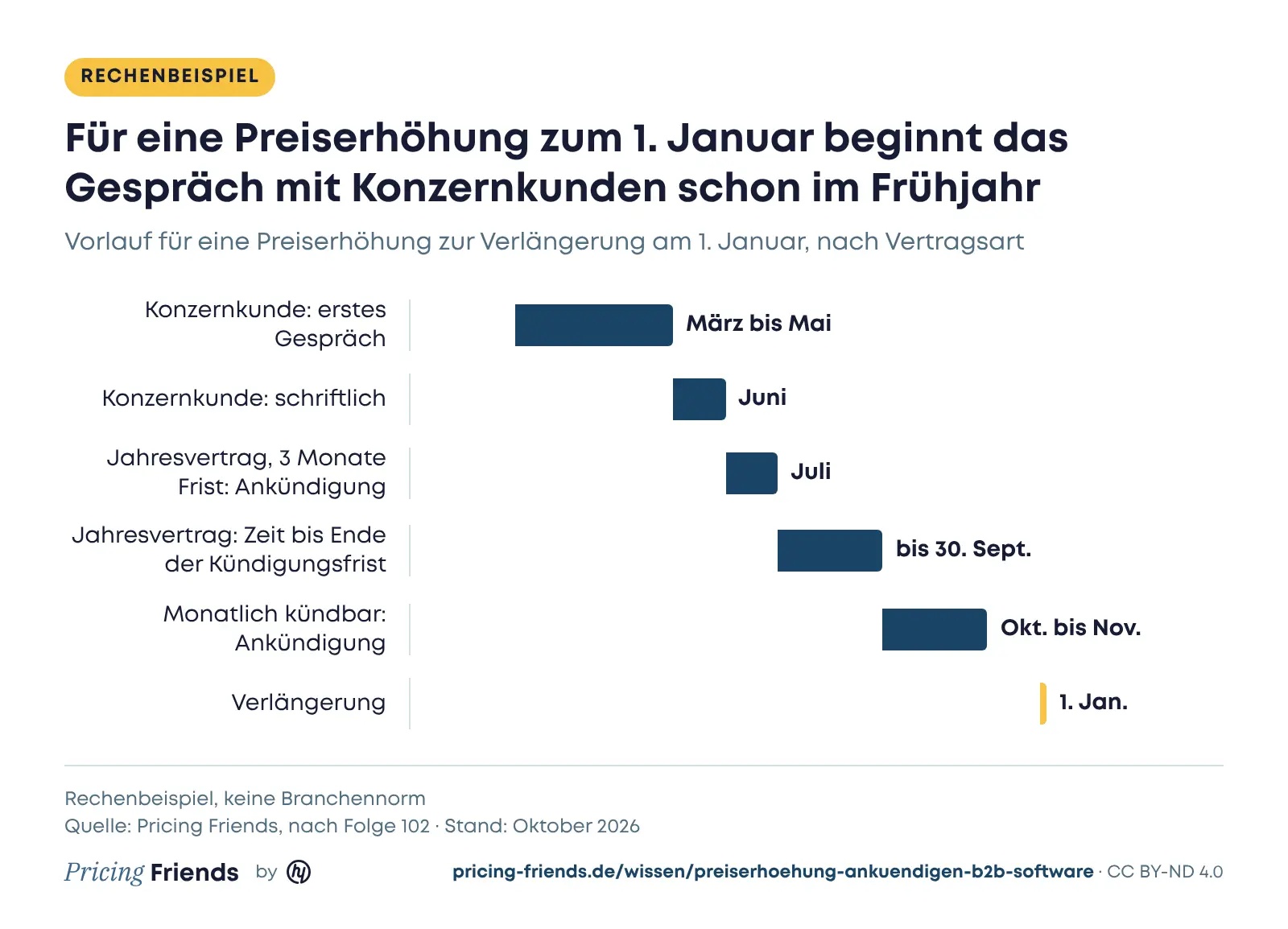 Zeitstrahl, Rechenbeispiel für eine Verlängerung am 1. Januar: Konzernkunde erstes Gespräch März bis Mai, schriftlich im Juni; Jahresvertrag mit drei Monaten Frist Ankündigung im Juli, Kündigungsfrist endet am 30. September; monatlich kündbare Verträge Ankündigung im Oktober oder November