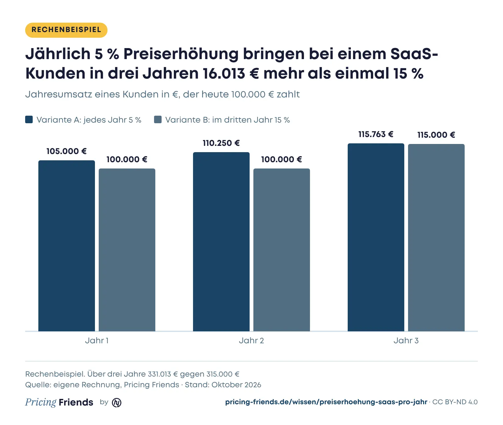 Säulendiagramm Rechenbeispiel über drei Jahre: Variante A mit jährlich 5 % ergibt 105.000, 110.250 und 115.763 Euro, Variante B mit 15 % im dritten Jahr ergibt 100.000, 100.000 und 115.000 Euro
