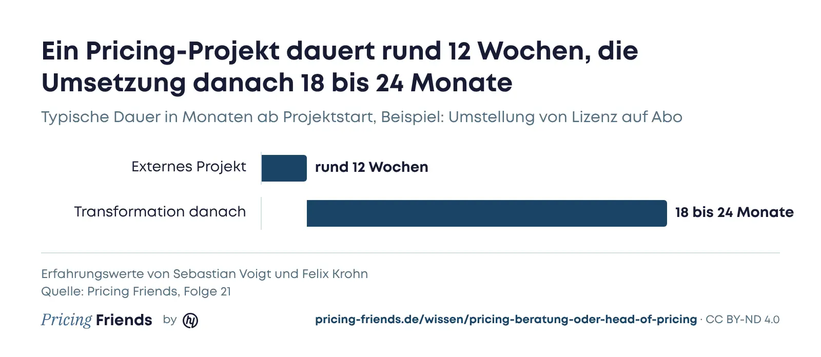 Zeitbalken: ein externes Projekt dauert rund 12 Wochen, die Transformation danach 18 bis 24 Monate