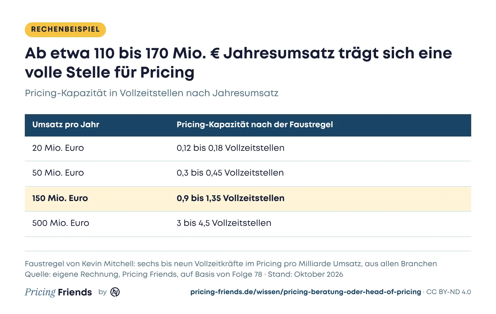 Tabelle Rechenbeispiel: Pricing-Kapazität nach der Faustregel, 0,12 bis 0,18 Stellen bei 20 Mio. Euro Umsatz, 0,3 bis 0,45 bei 50 Mio., 0,9 bis 1,35 bei 150 Mio. und 3 bis 4,5 bei 500 Mio. Euro