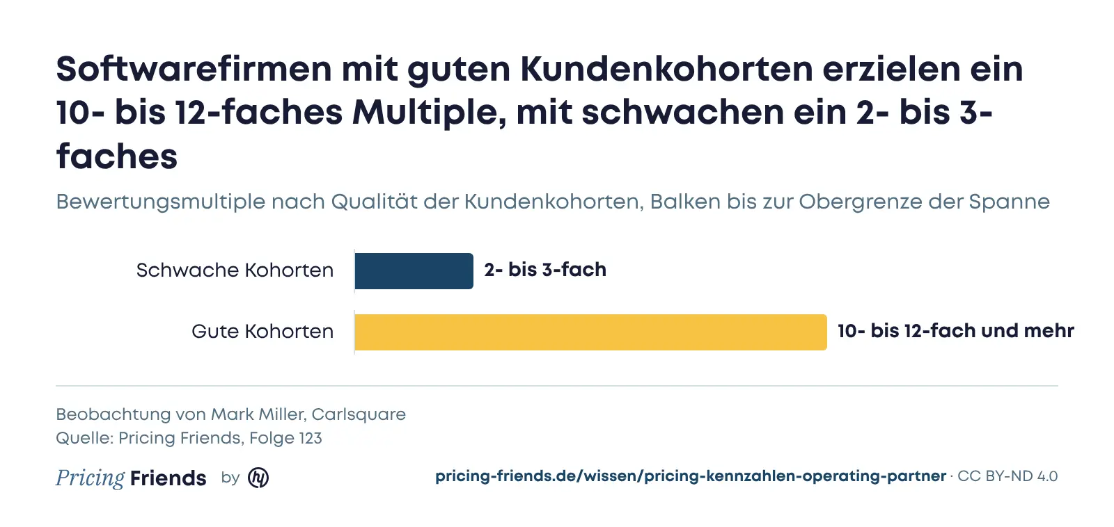 Balkendiagramm: bei schwachen Kundenkohorten ein Bewertungsmultiple von 2 bis 3, bei guten Kohorten 10 bis 12 und mehr