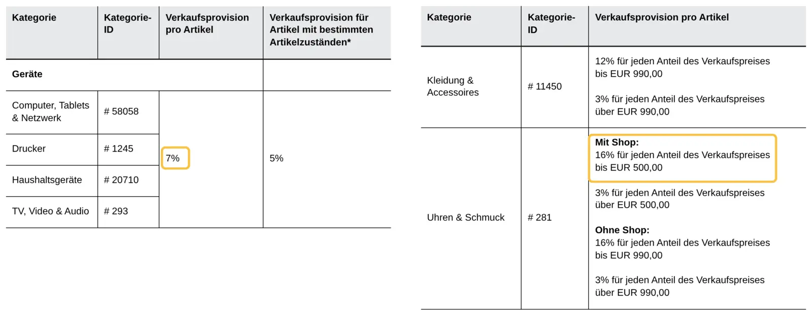 Auszug aus den eBay-Gebührentabellen für gewerbliche Verkäufer: 7 % Verkaufsprovision für Geräte wie Computer, Drucker, Haushaltsgeräte und TV, 12 % für Kleidung und Accessoires, 16 % für Uhren und Schmuck bis 500 Euro Verkaufspreis mit Shop