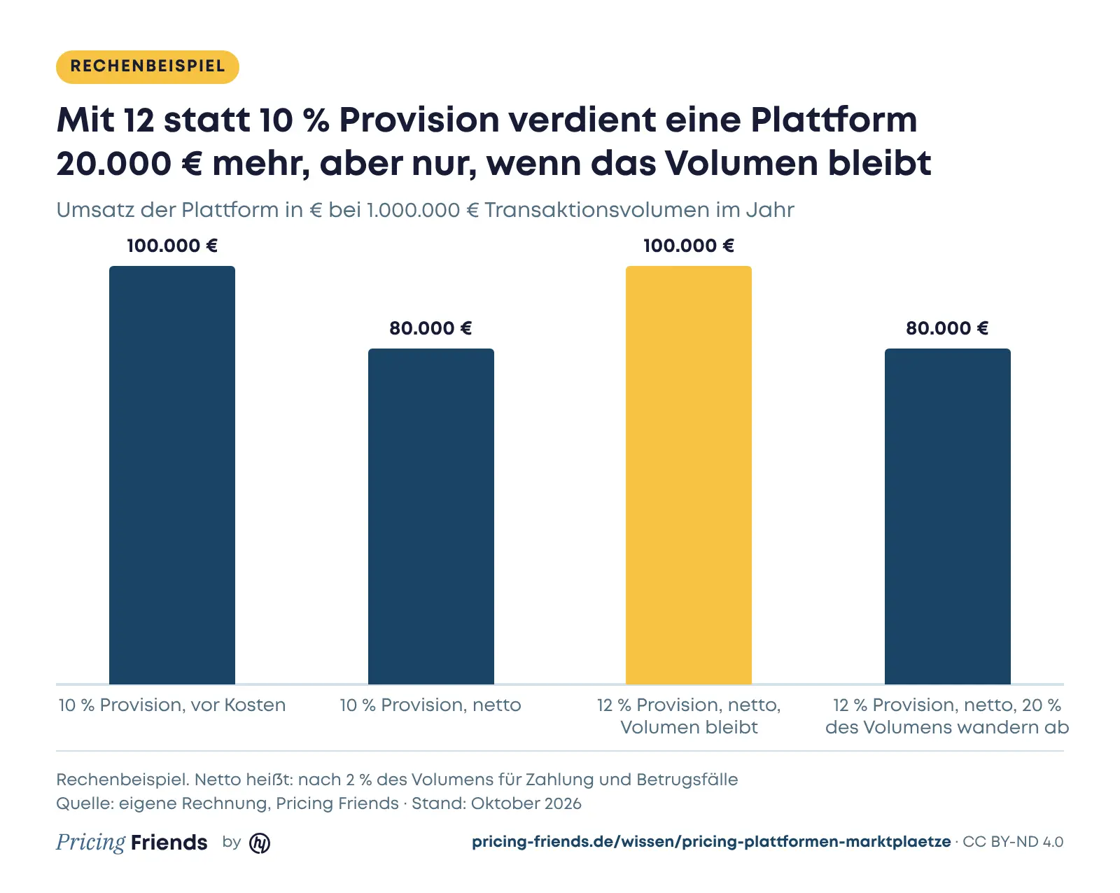 Säulendiagramm, Rechenbeispiel bei 1.000.000 Euro Transaktionsvolumen: 10 % Provision bringen 100.000 Euro vor Kosten und 80.000 Euro netto; 12 % Provision bringen netto 100.000 Euro, wenn das Volumen bleibt, und 80.000 Euro, wenn 20 % des Volumens abwandern