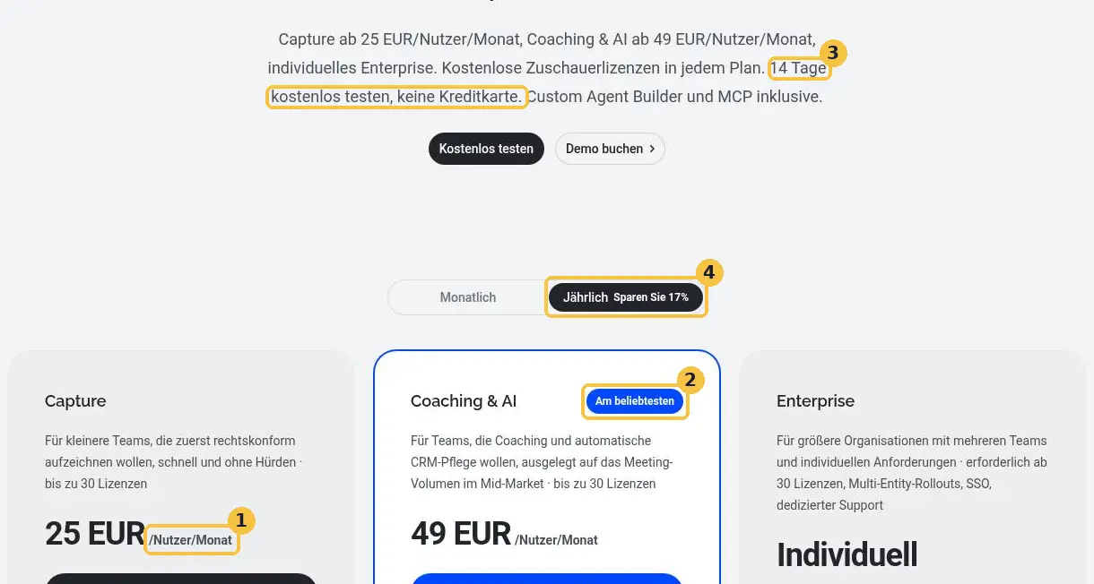Preisseite von Demodesk mit vier gelb nummerierten Markierungen: 1 die Metrik „/Nutzer/Monat“, 2 das Etikett „Am beliebtesten“, 3 „14 Tage kostenlos testen, keine Kreditkarte“, 4 der Umschalter für jährliche Zahlung mit 17 % Ersparnis
