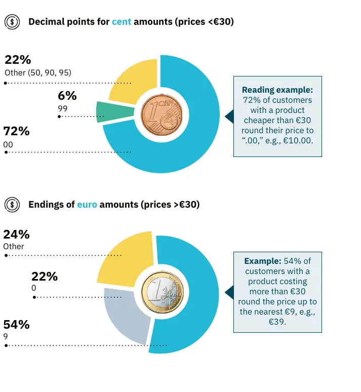 Zwei Ringdiagramme aus dem Report: Unter 30 Euro enden 72 % der Preise auf ,00 und 6 % auf ,99; über 30 Euro enden 54 % auf 9 und 22 % auf 0