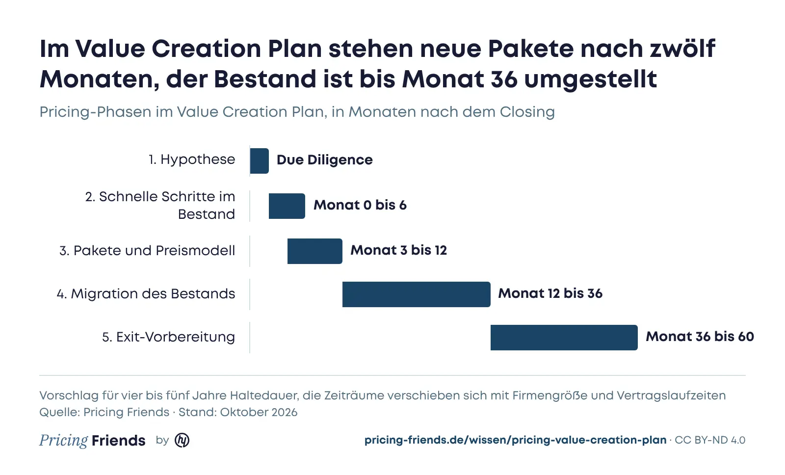 Zeitstrahl in Monaten nach dem Closing: Hypothese in der Due Diligence, schnelle Schritte im Bestand Monat 0 bis 6, Pakete und Preismodell Monat 3 bis 12, Migration des Bestands Monat 12 bis 36, Exit-Vorbereitung Monat 36 bis 60