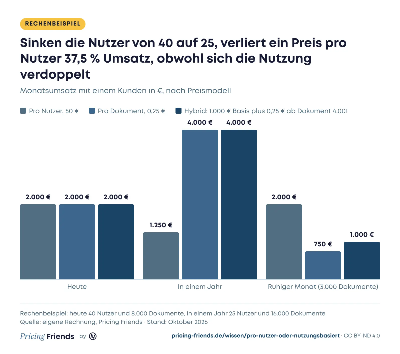 Säulendiagramm zum Rechenbeispiel. In einem Jahr bringt der Preis pro Nutzer 1.250 Euro, die anderen Modelle 4.000 Euro