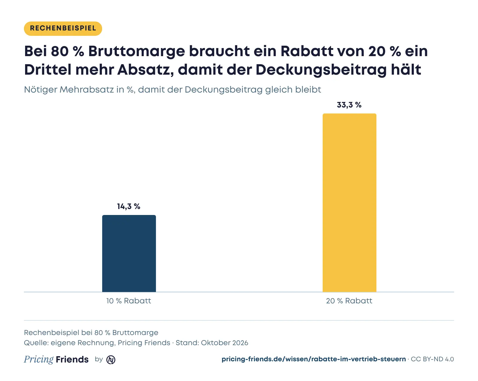 Säulendiagramm: Bei 80 % Bruttomarge braucht ein Rabatt von 10 % 14,3 % Mehrabsatz, ein Rabatt von 20 % 33,3 % Mehrabsatz