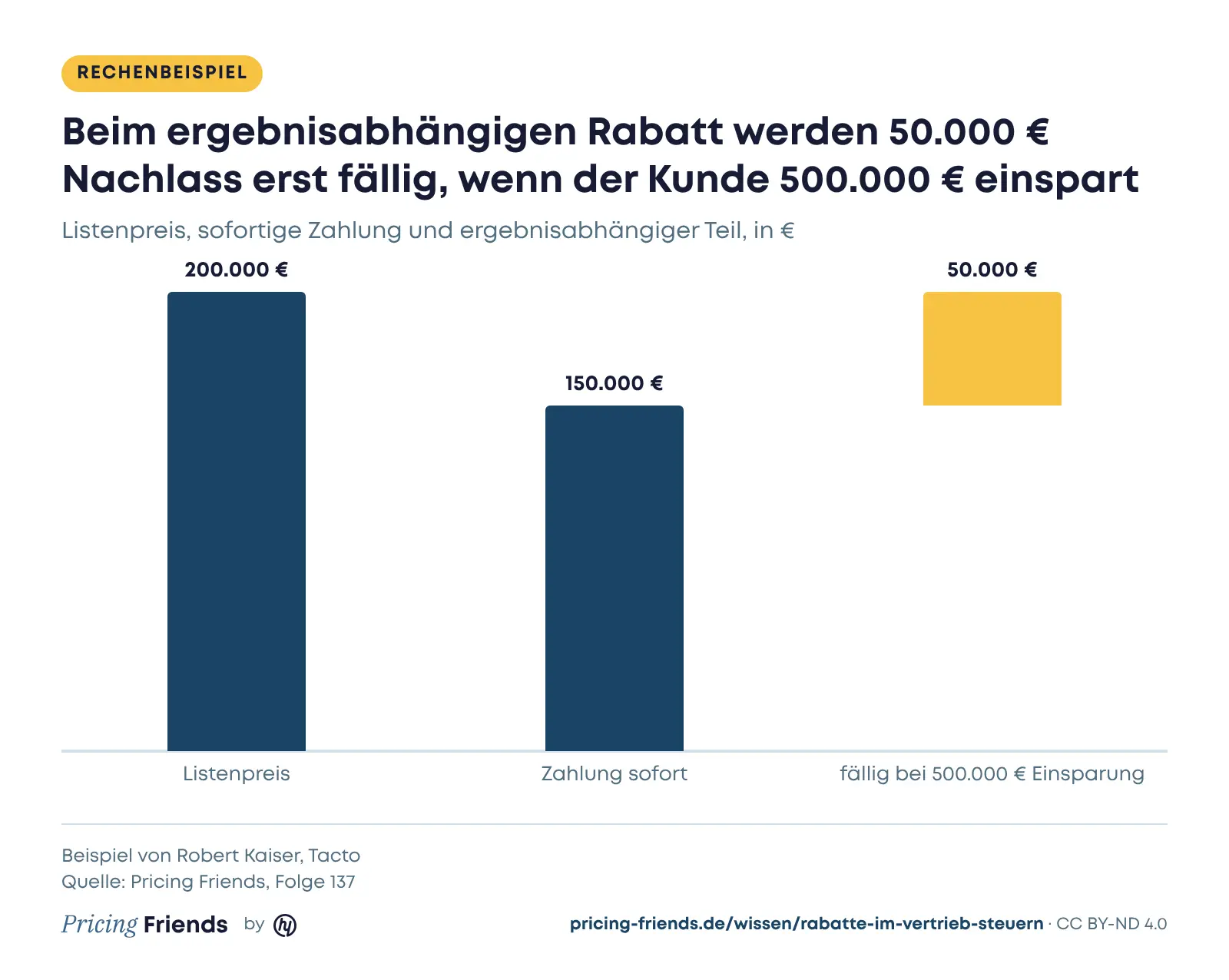 Säulendiagramm: Listenpreis 200.000 Euro, davon 150.000 Euro sofort fällig und 50.000 Euro erst bei einer Einsparung von 500.000 Euro