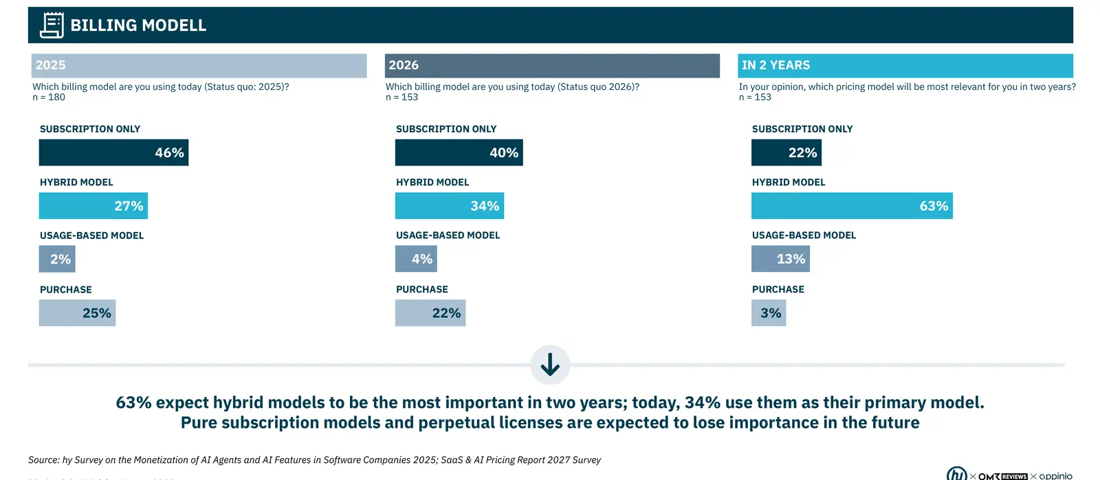 Balkendiagramme aus dem Report: Abrechnungsmodelle 2025, 2026 und in zwei Jahren, hybride Modelle steigen von 27 % über 34 % auf 63 %, reine Subscription fällt von 46 % über 40 % auf 22 %