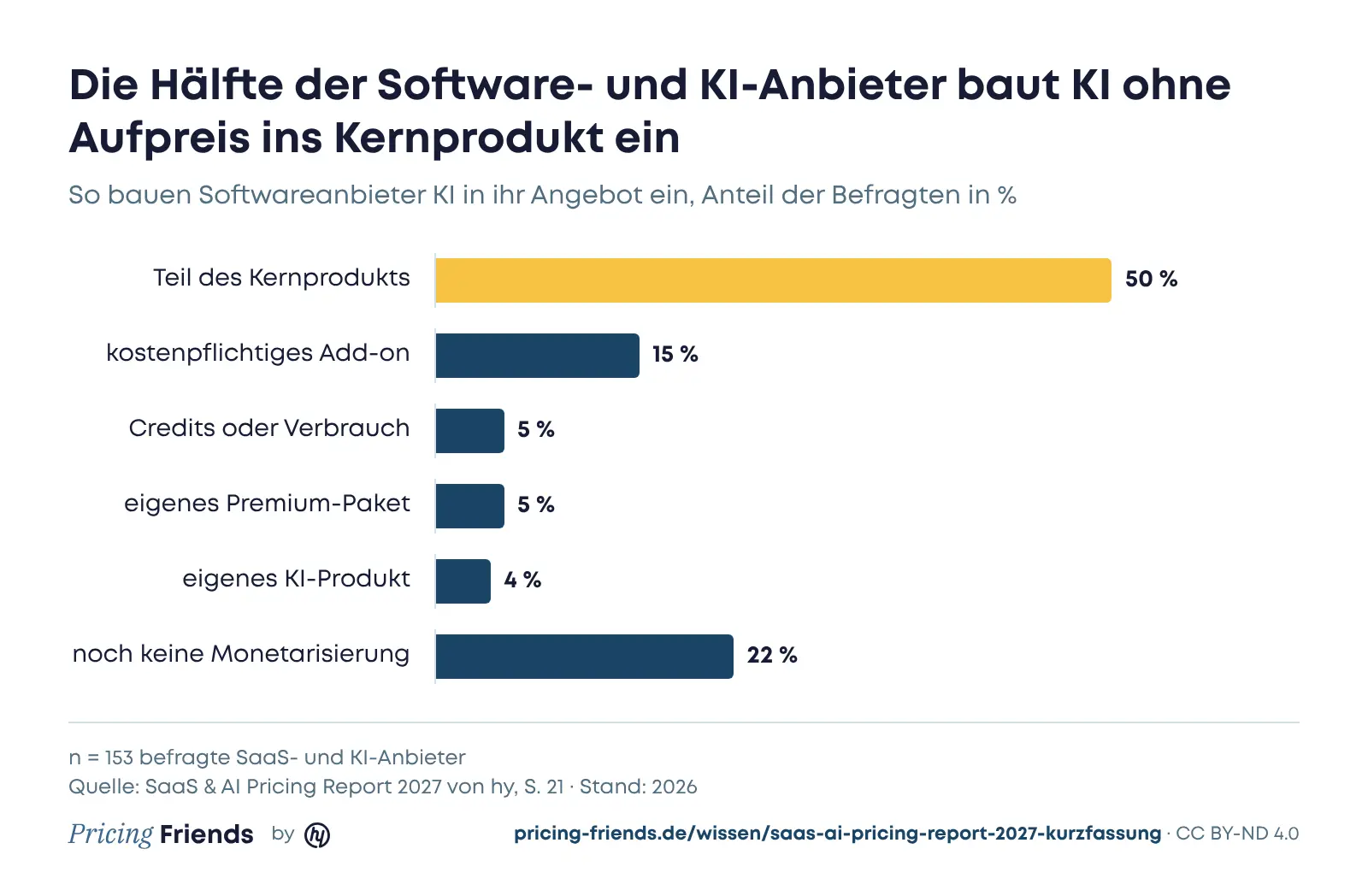 Balkendiagramm: 50 % bauen KI ins Kernprodukt ein, 15 % als kostenpflichtiges Add-on, je 5 % über Credits oder ein Premium-Paket, 4 % als eigenes Produkt, 22 % monetarisieren KI noch nicht