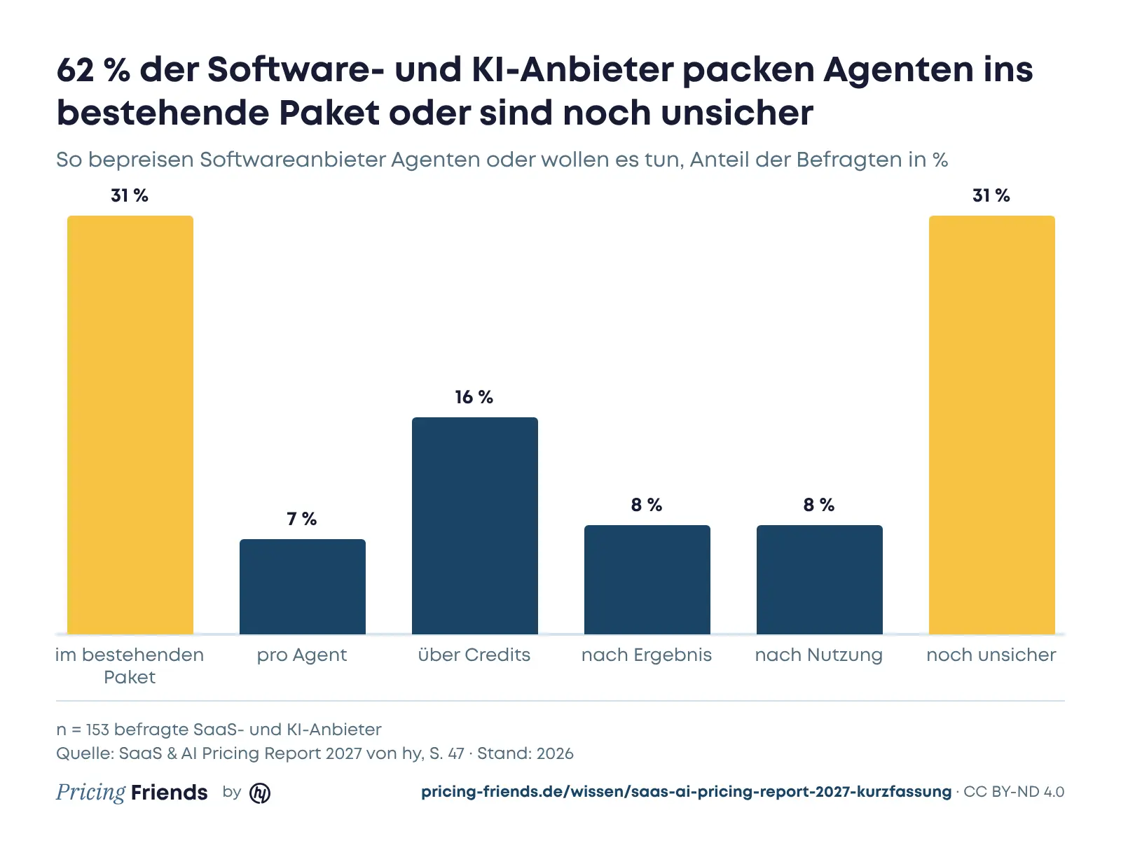 Säulendiagramm: 31 % packen Agenten ins bestehende Paket, 7 % bepreisen pro Agent, 16 % über Credits, je 8 % nach Ergebnis und nach Nutzung, 31 % sind noch unsicher