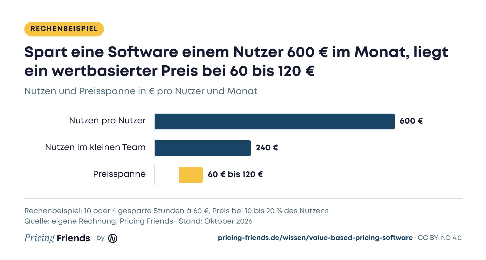 Balkendiagramm: 600 Euro Nutzen pro Nutzer und Monat, 240 Euro im kleinen Team, Preisspanne 60 bis 120 Euro
