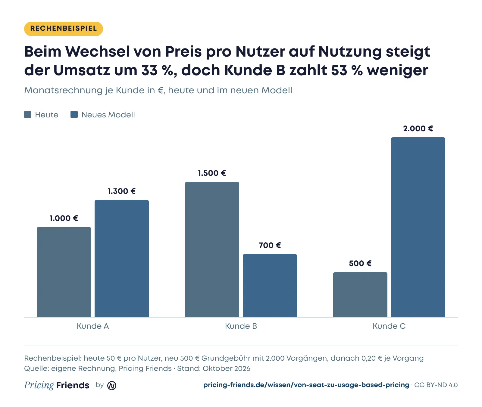 Säulendiagramm Rechenbeispiel: Kunde A zahlt heute 1.000 Euro, im neuen Modell 1.300 Euro; Kunde B 1.500 statt 700 Euro; Kunde C 500 statt 2.000 Euro im Monat