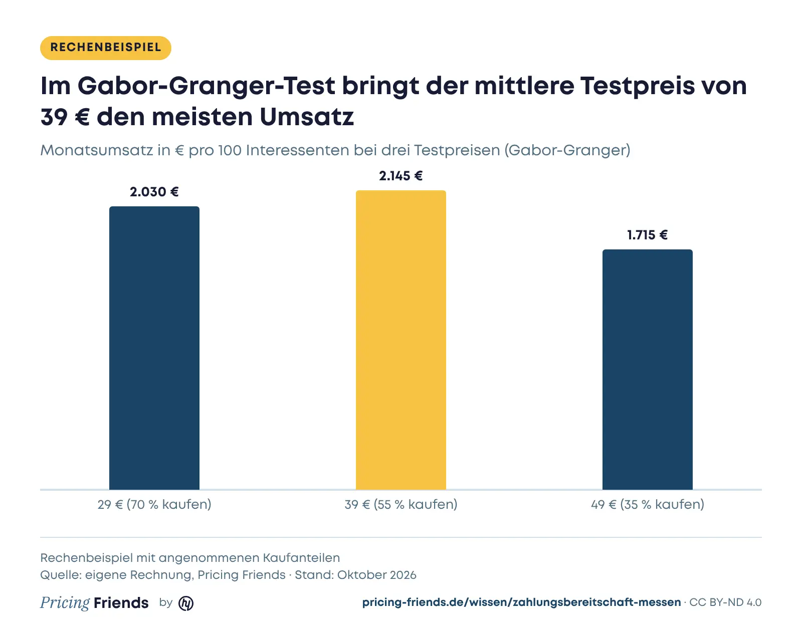 Säulendiagramm: Monatsumsatz pro 100 Interessenten 2.030 Euro bei 29 Euro, 2.145 Euro bei 39 Euro, 1.715 Euro bei 49 Euro